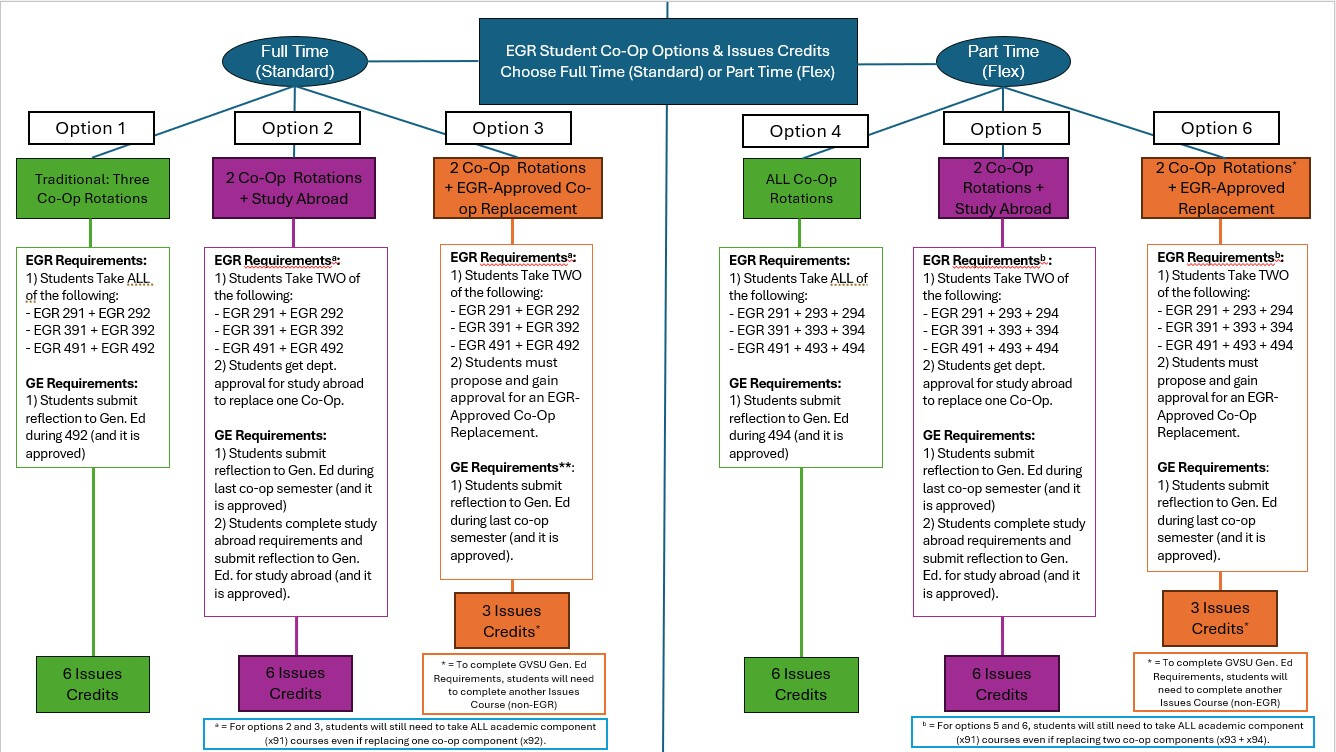 EGR Experiential Learning Flowchart